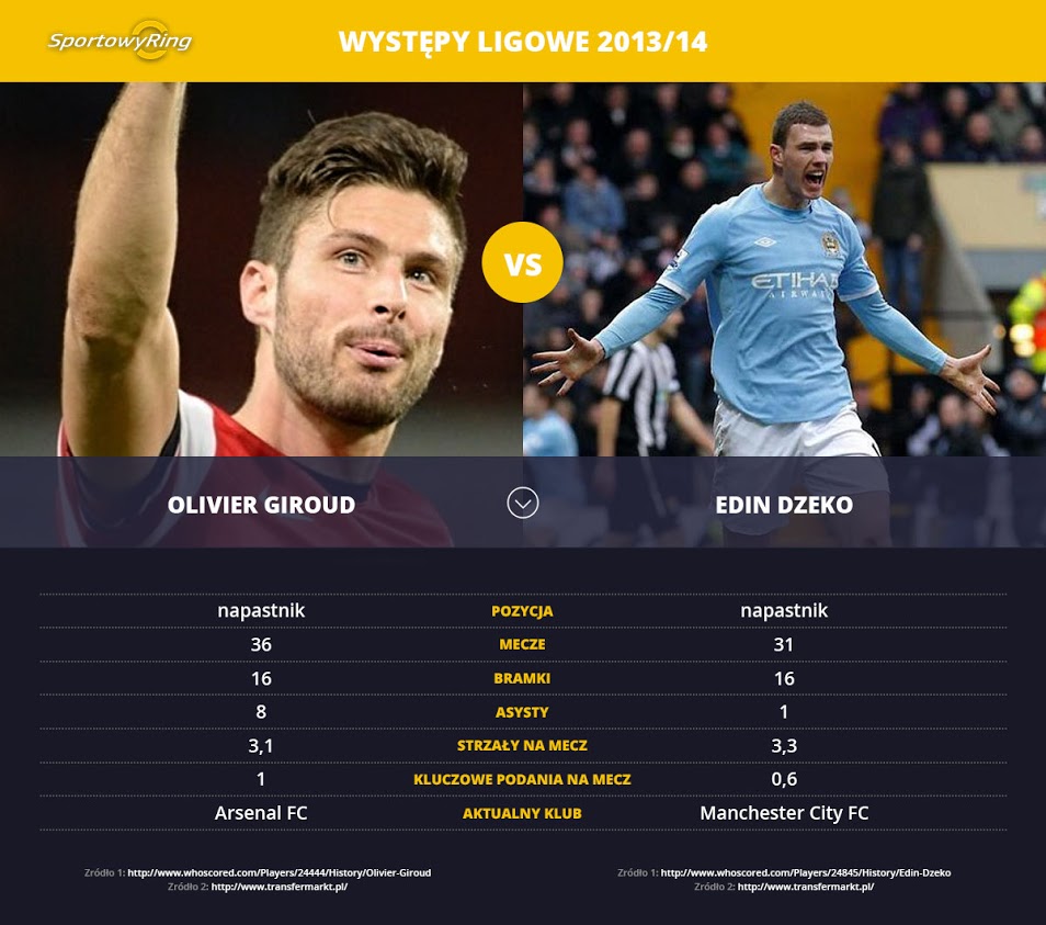 oliver-giroud-vs-edin-dzeko-sportowyring-com