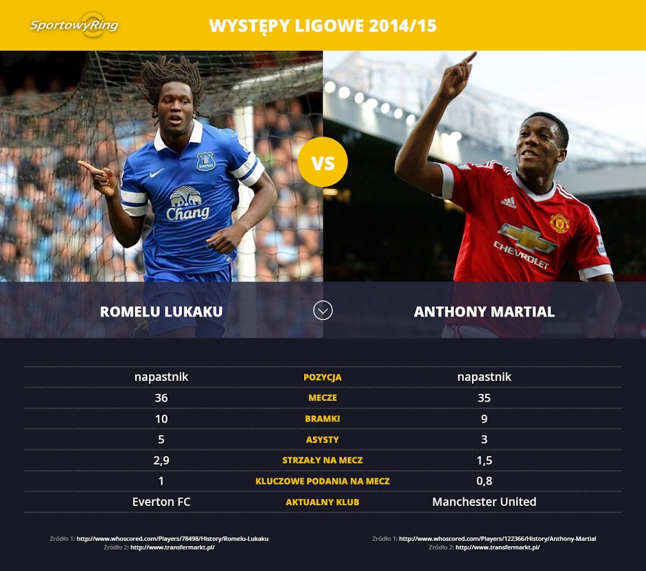 romelu-lukaku-vs-anthony-martial-sportowyring-com