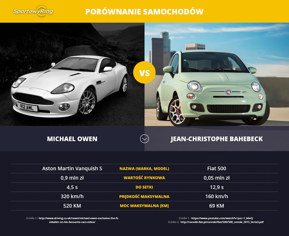 samochody-michael-owen-vs-jean-christophe-bahebeck-sportowyring-com