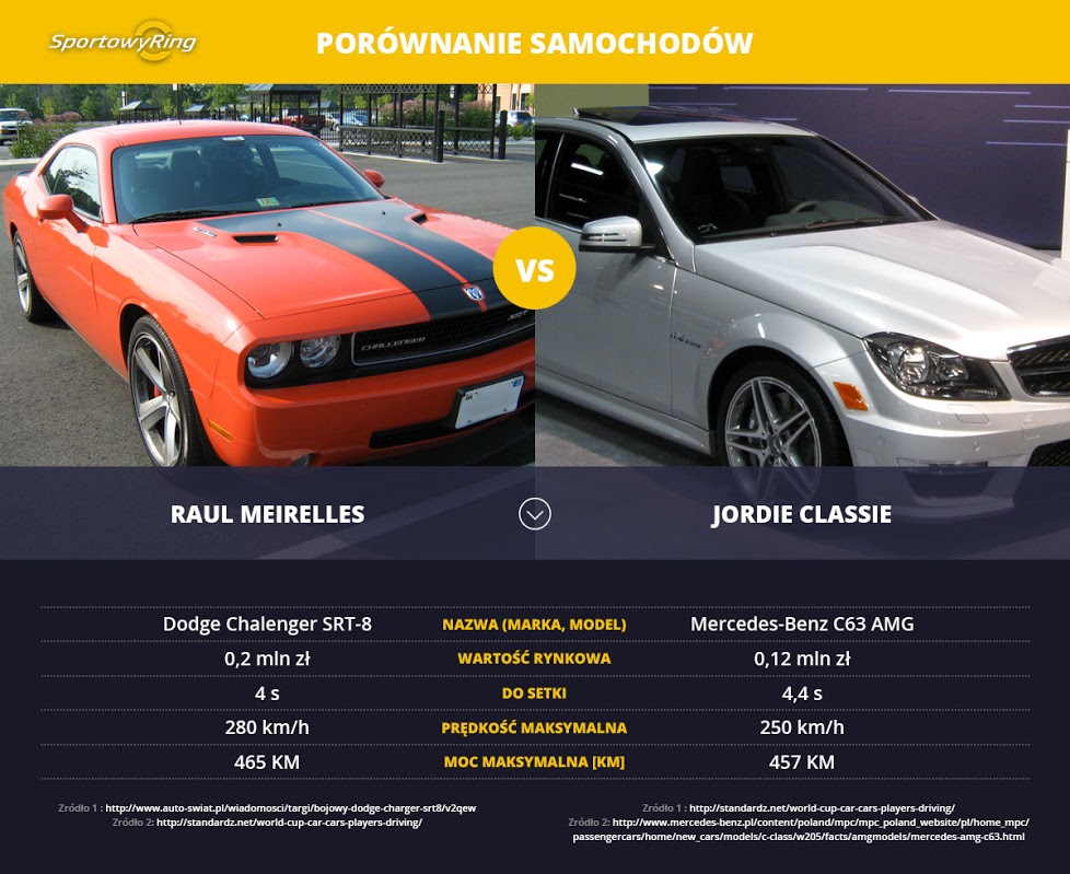 samochody-raul-meirelles-vs-jordie-classie-sportowyring-com
