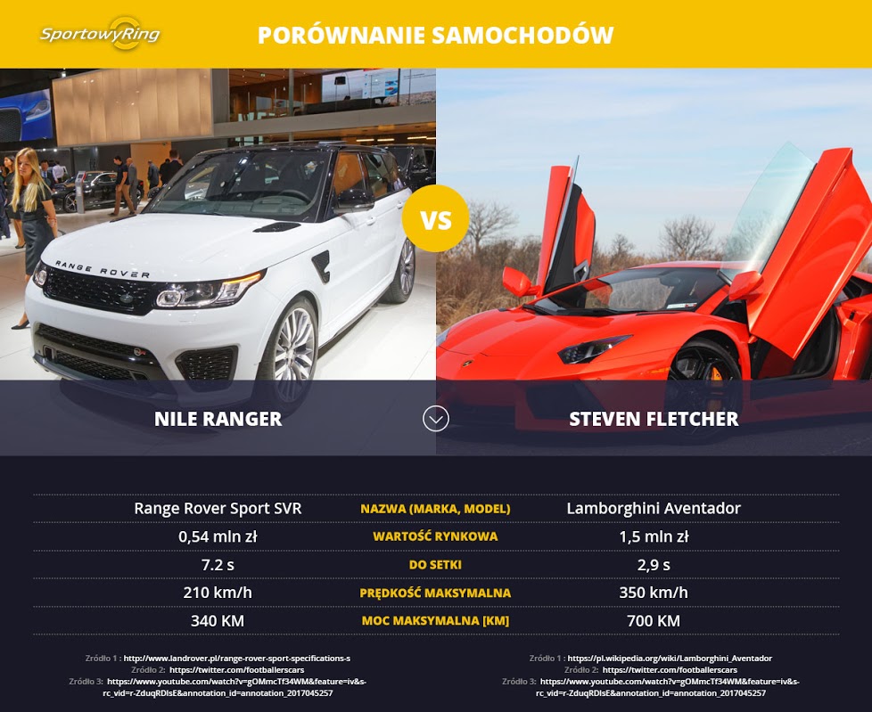 samochody-nile-ranger-vs-steven-fletcher-sportowyring-com
