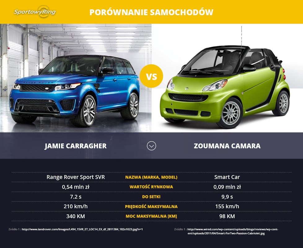 samochody-jamie-carragher-vs-zoumana-camara-sportowyring-com