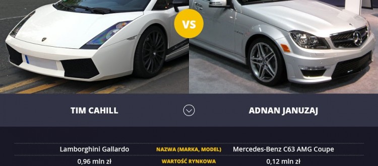 samochody-tim-cahill-vs-adnan-januzaj-sportowyring-com