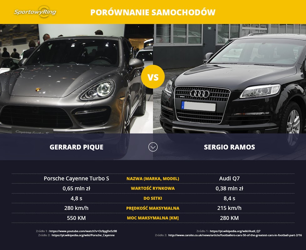 samochody-gerard-pique-vs-sergio-ramos-sportowyring-com