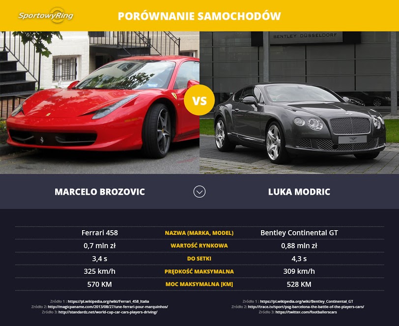 samochody-marcelo-brozovic-vs-luka-modric-sportowyring-com