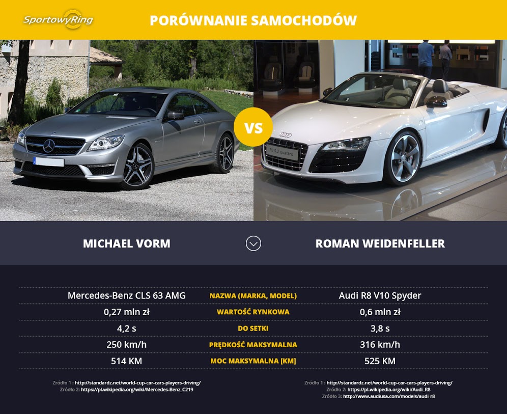 samochody-michael-vorm-vs-roman-weidenfeller-sportowyring-com