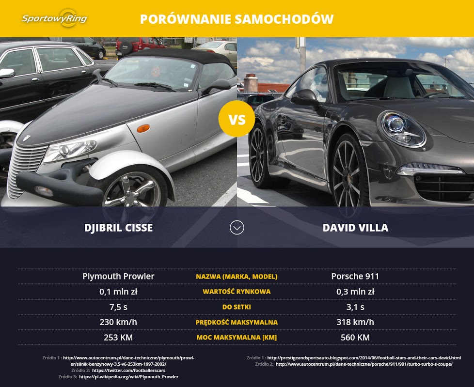 samochody-djibril-cisse-vs-david-villa-sportowyring-com