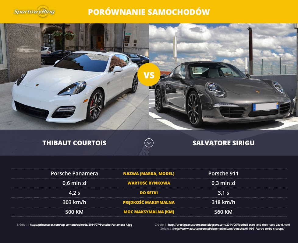 samochody-thibaut-courtois-vs-salvatore-sirigu-sportowyring-com