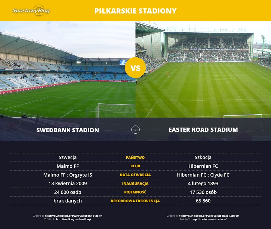 swedbank-stadion-vs-easter-road-stadium-sportowyring-com