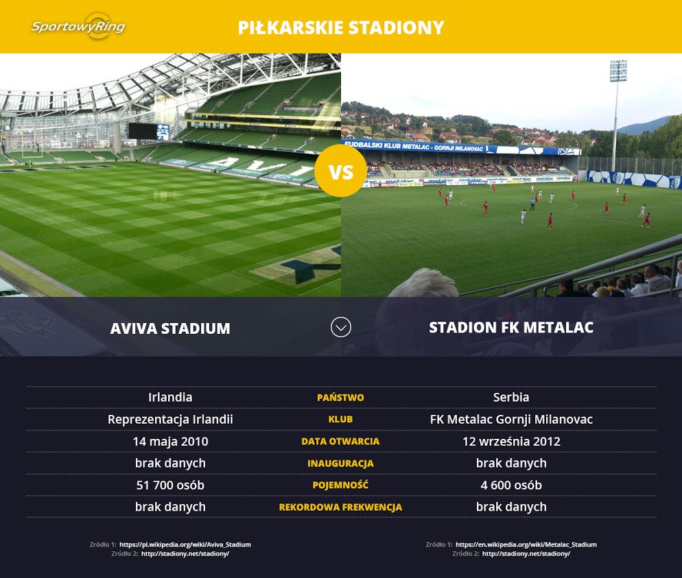 aviva-stadium-vs-stadion-fk-metalac-sportowyring-com