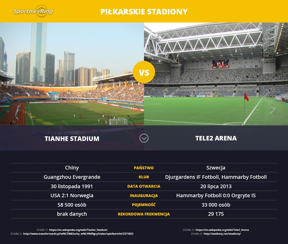 tianhe-stadium-vs-tele2-arena-sportowyring-com