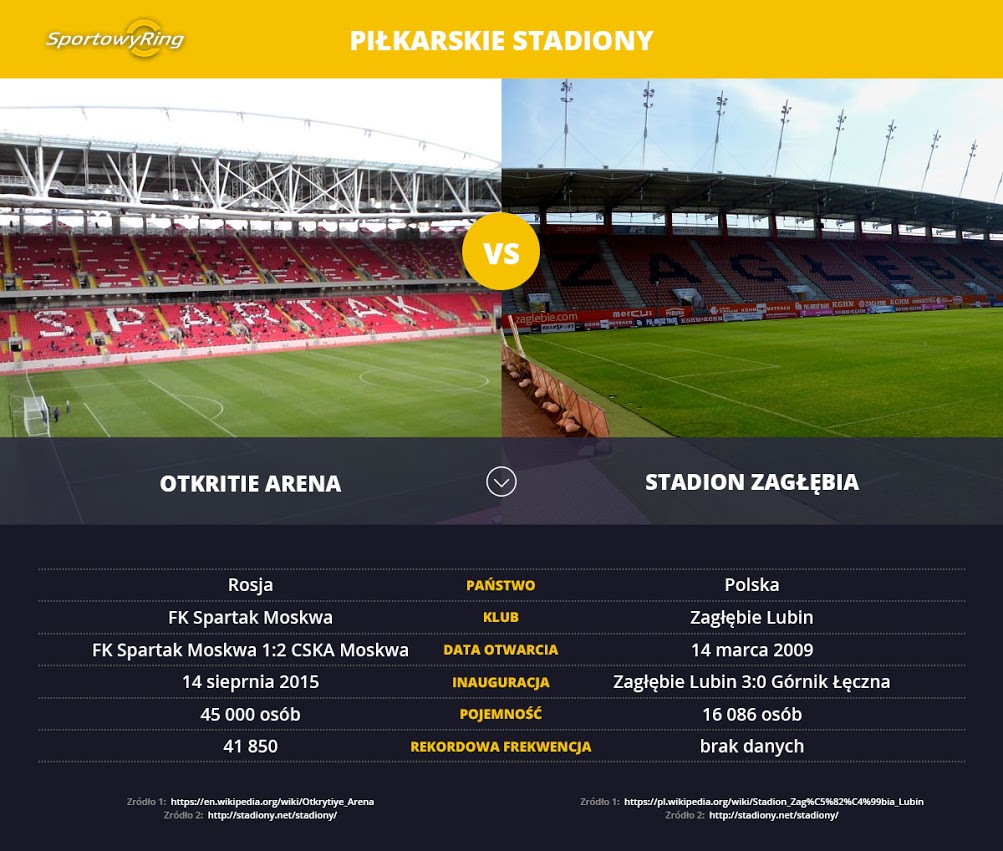 otkritie-arena-vs-stadion-zaglebia-sportowyring-com