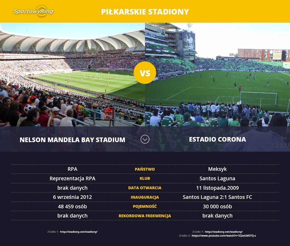 nelson-mandela-bay-stadium-vs-estadio-corona-sportowyring-com