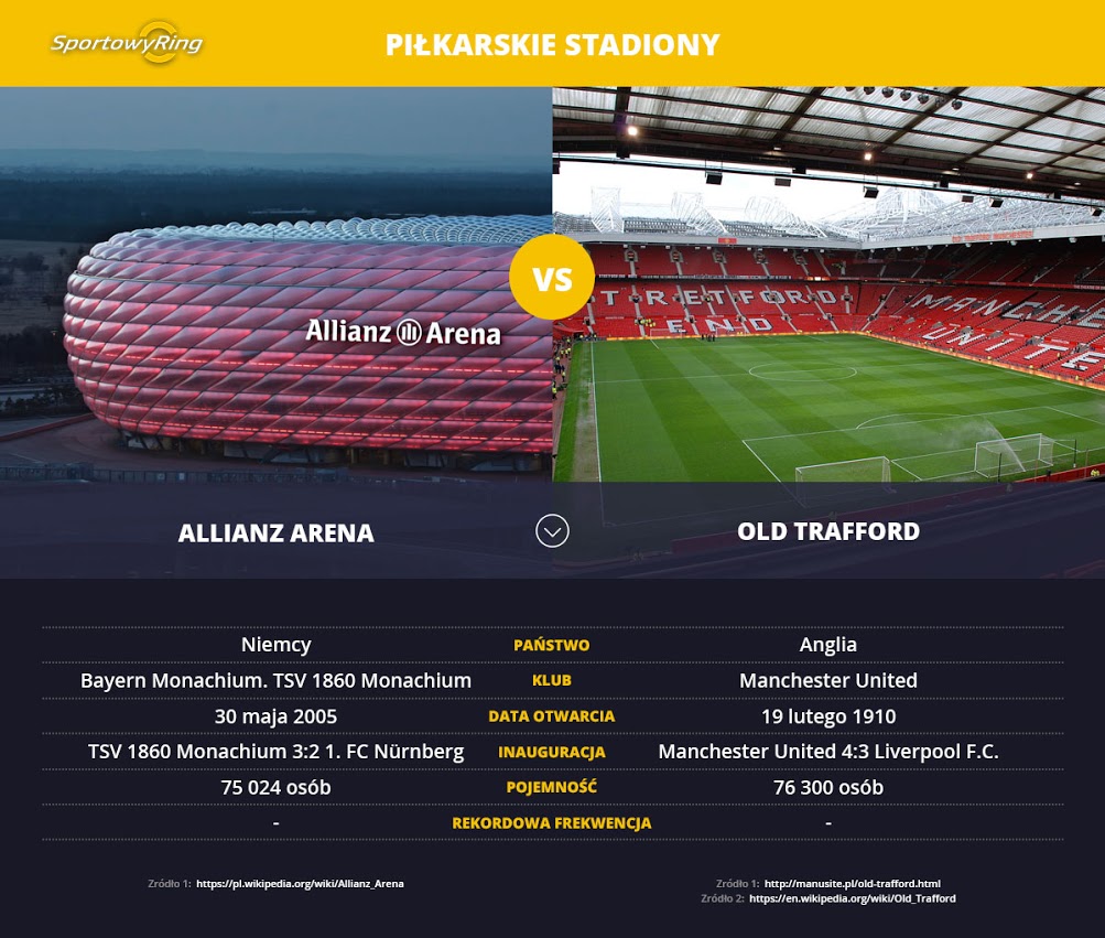 alianz-arena-vs-old-trafford-sportowyring-com