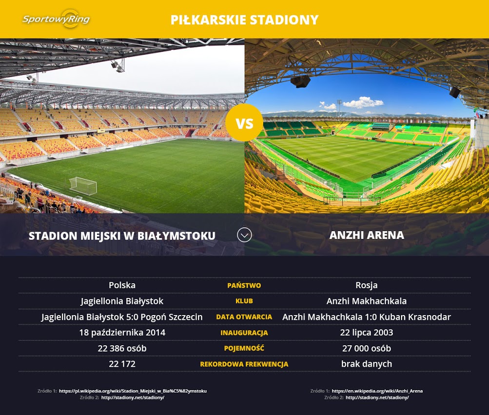 stadion-miejski-w-bialymstoku-vs-anzhi-arena-sportowyring-com