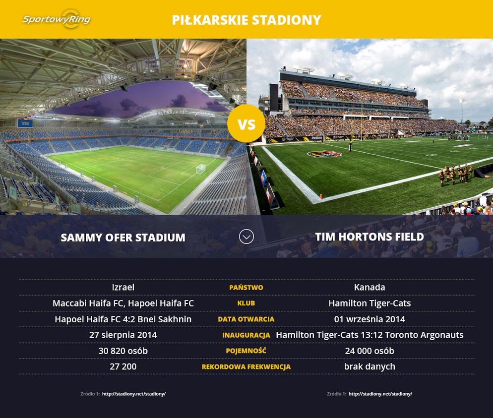 sammy-ofer-stadium-vs-tim-hortons-field-sportowyring-com