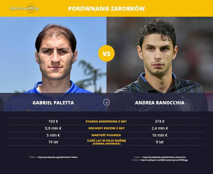 zarobki-gabriel-paletta-vs-andrea-ranocchia-sportowyring-com