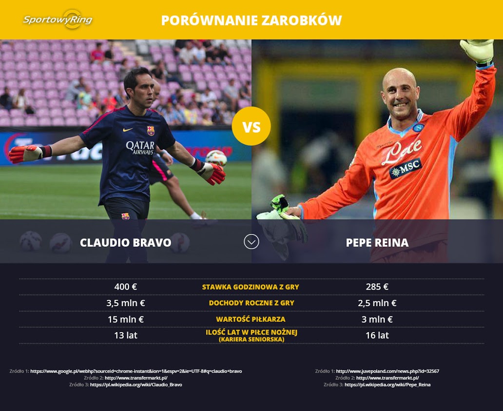zarobki-claudio-bravo-vs-pepe-reina-sportowyring-com