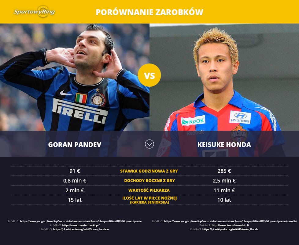 zarobki-goran-pandev-vs-keisuke-honda-sportowyring-com