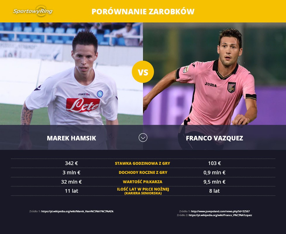 zarobki-marek-hamsik-vs-franco-vazquez-sportowyring-com