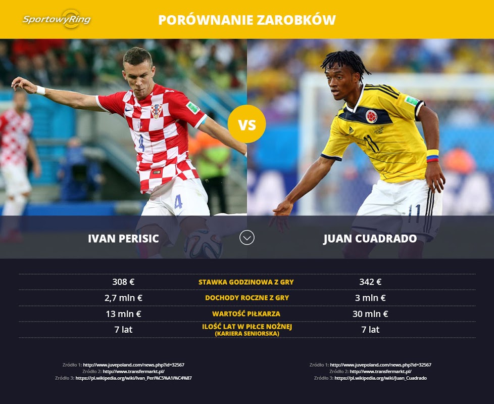 zarobki-ivan-perisic-vs-juan-cuadrado-sportowyring-com