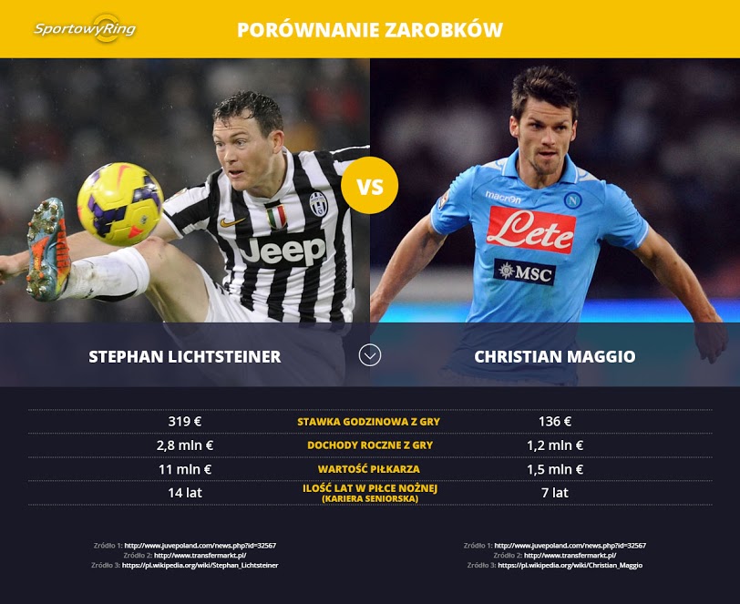 zarobki-stephan-lichtsteiner-vs-christian-maggio-sportowyring-com
