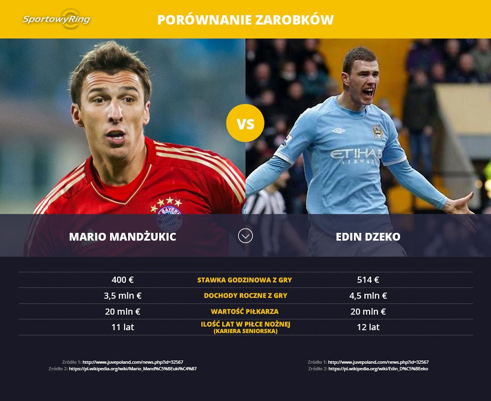 zarobki-mario-mandzukic-vs-edin-dzeko-sportowyring-com