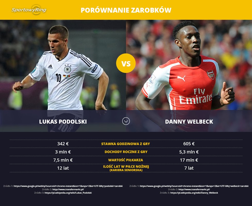 zarobki-lukas-podolski-vs-danny-welbeck-sportowyring-com