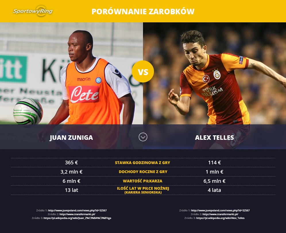 zarobki-juan-zuniga-vs-alex-telles-sportowyring-com