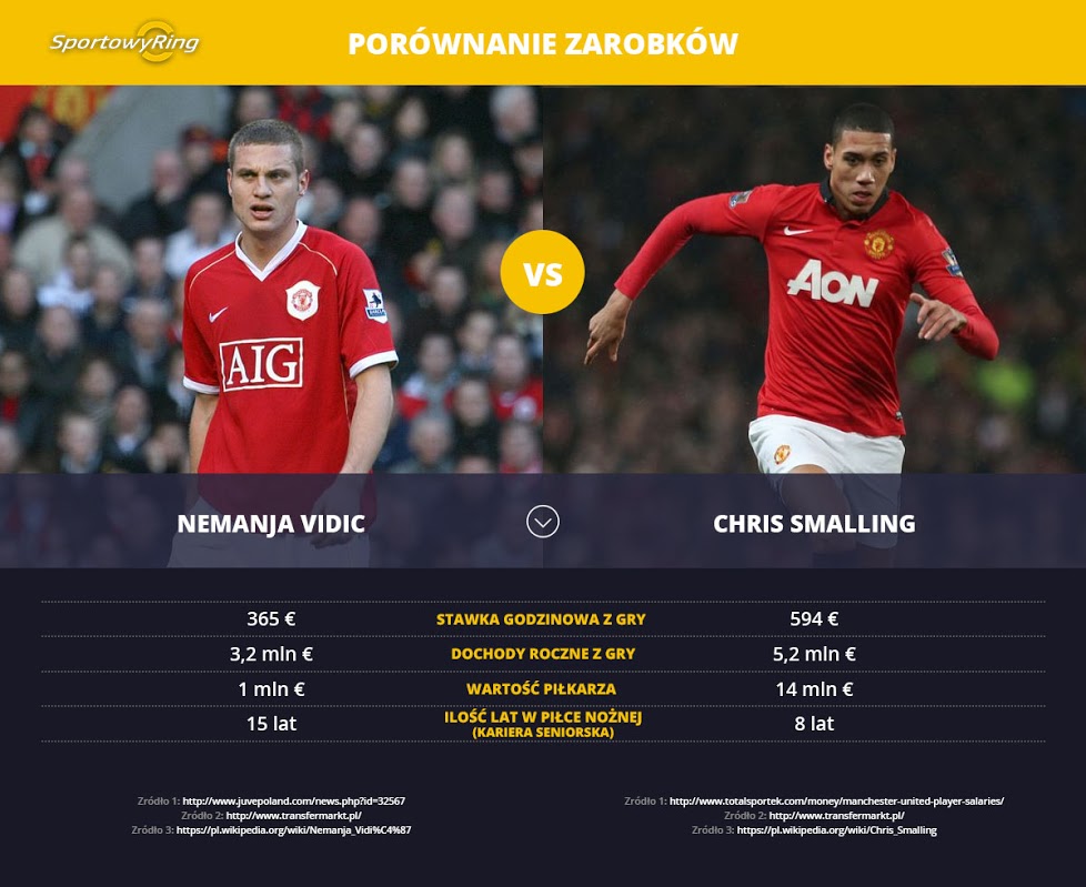 zarobki-nemanja-vidic-vs-chris-smalling-sportowyring-com