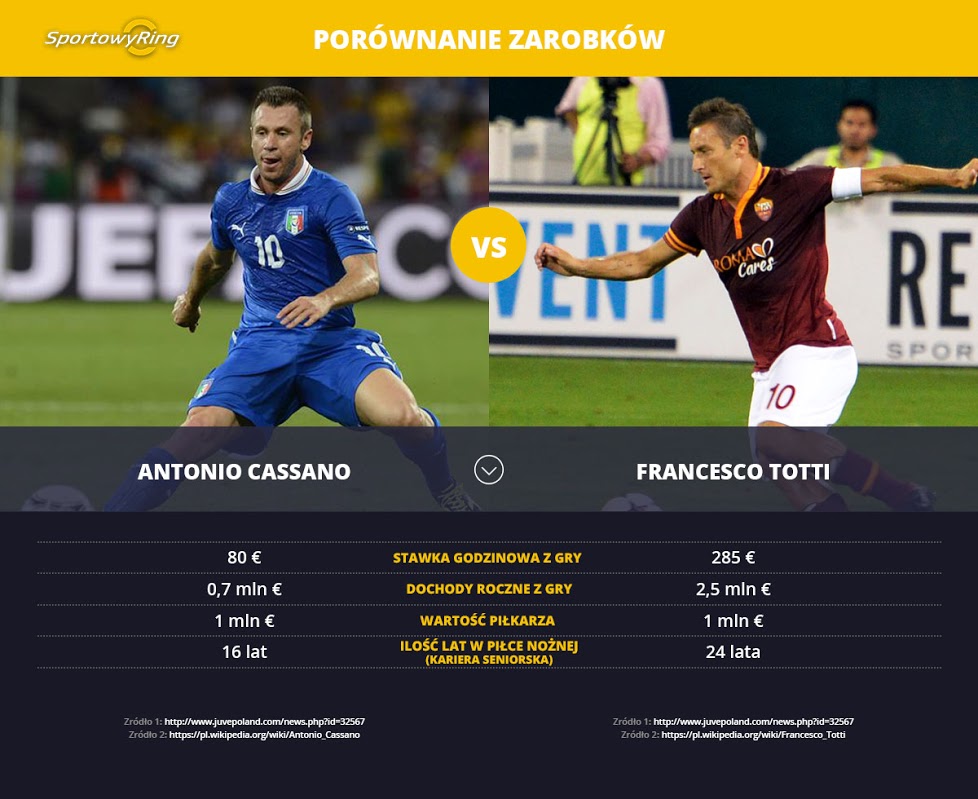 zarobki-antonio-cassano-vs-francesco-totti-sportowyring-com