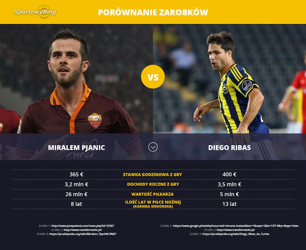 zarobki-miralem-pjanic-vs-diego-ribas-sportowyring-com