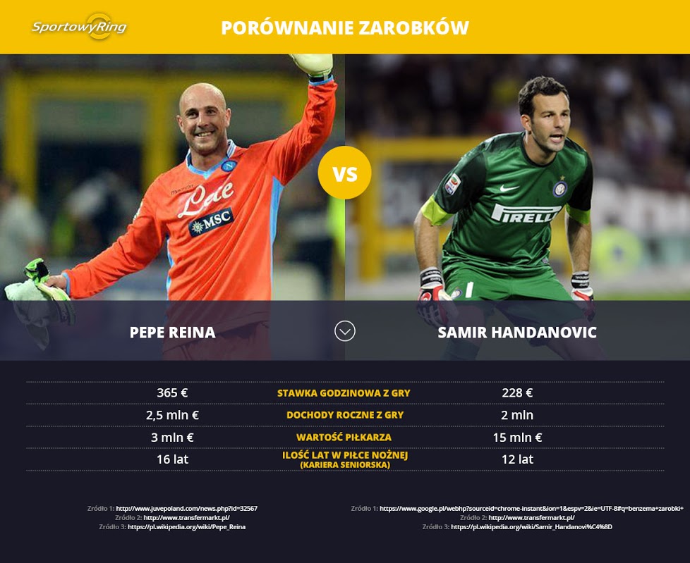 zarobki-pepe-reina-vs-samir-handanovic-sportowyring-com