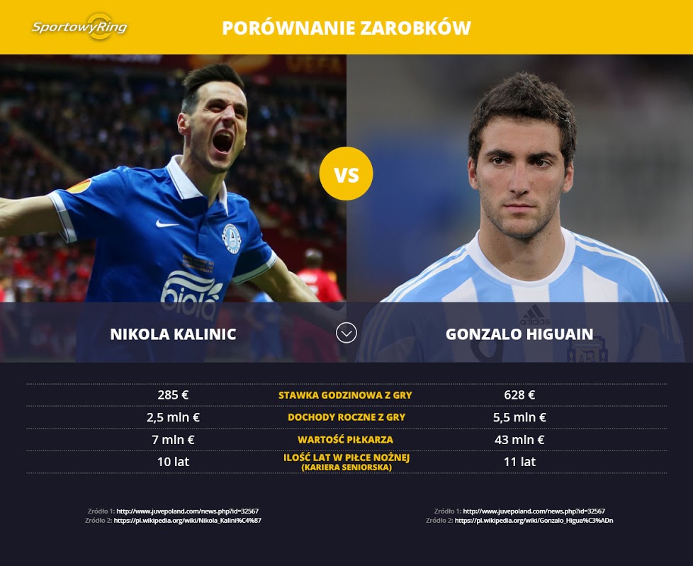 zarobki-nikola-kalinic-vs-gonzalo-higuain-sportowyring-com