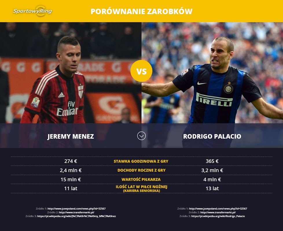 zarobki-jeremy-menez-vs-rodrigo-palacio-sportowyring-com