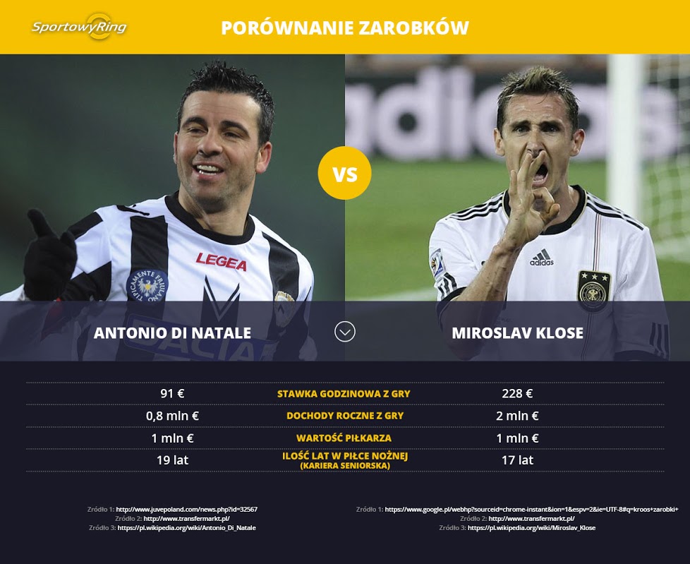 zarobki-antonio-di-natale-vs-miroslav-klose-sportowyring-com