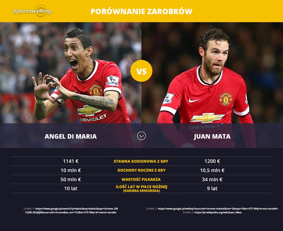 zarobki-angel-di-maria-vs-juan-mata-sportowyring-com