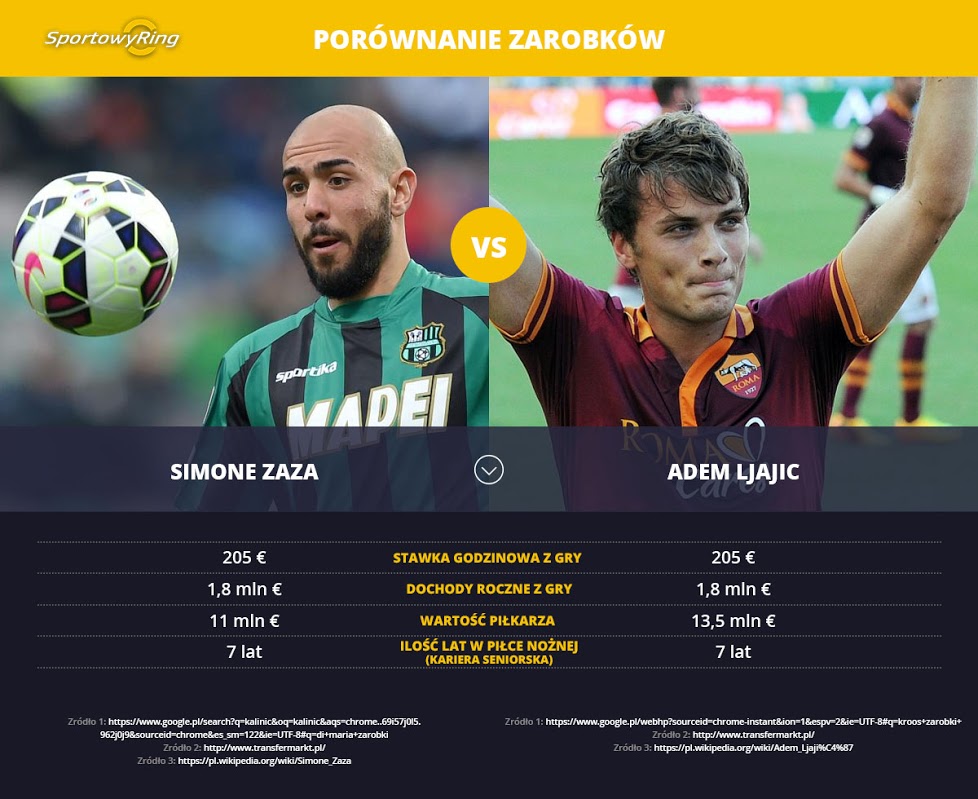 zarobki-simone-zaza-vs-adem-ljajic-sportowyring-com