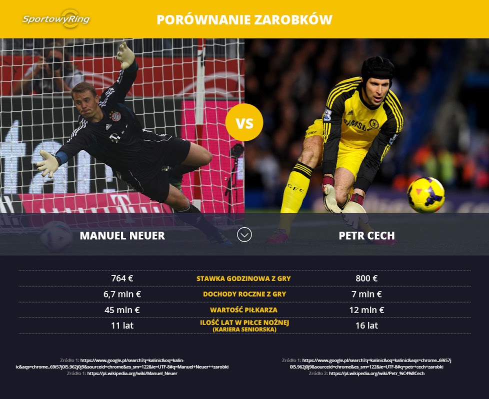 zarobki-manuel-neuer-vs-petr-cech-sportowyring-com