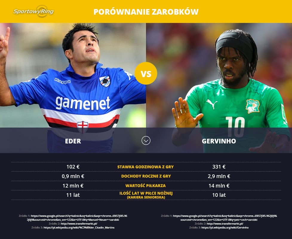 zarobki-eder-vs-gervinho-sportowyring-com