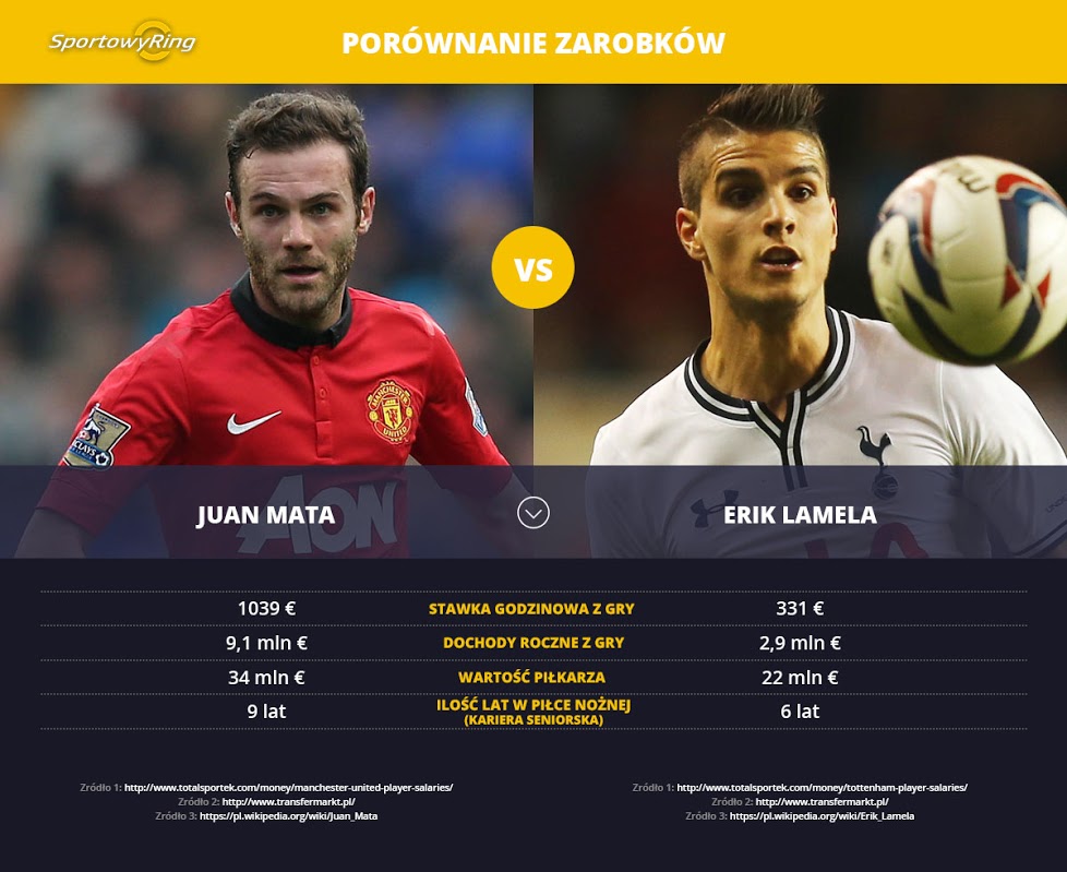 zarobki-juan-mata-vs-erik-lamela-sportowyring-com