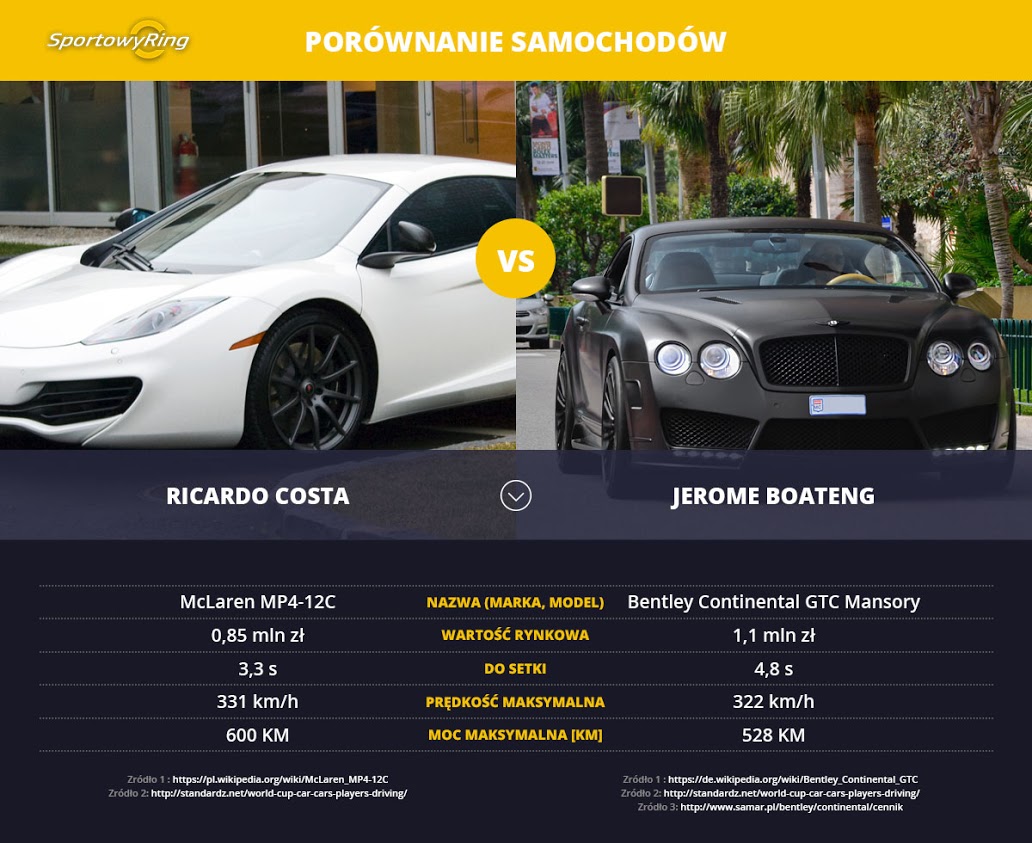 samochody-ricardo-costa-vs-jerome-boateng-sportowyring-com
