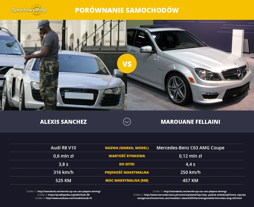 samochody-alexis-sanchez-vs-marouane-fellaini-sportowyring-com